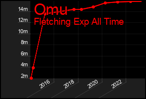 Total Graph of Omu