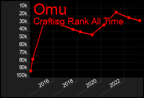 Total Graph of Omu