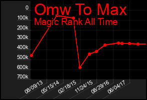 Total Graph of Omw To Max