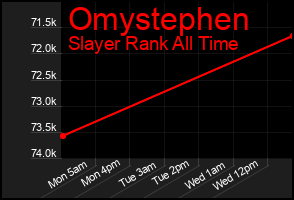 Total Graph of Omystephen