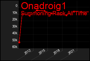 Total Graph of Onadroig1
