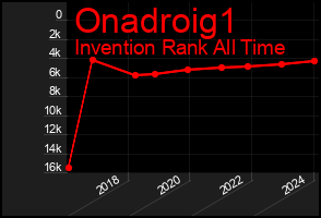 Total Graph of Onadroig1