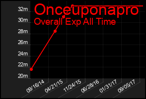 Total Graph of Onceuponapro