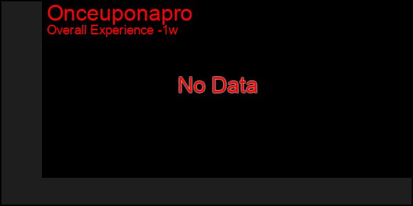 1 Week Graph of Onceuponapro