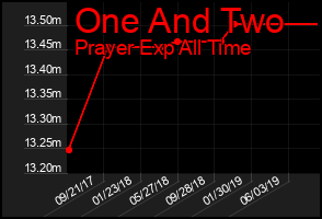 Total Graph of One And Two