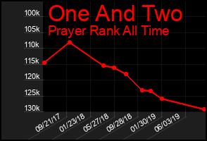 Total Graph of One And Two