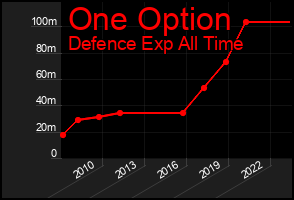 Total Graph of One Option