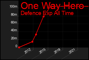 Total Graph of One Way Hero