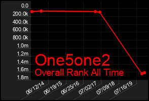 Total Graph of One5one2