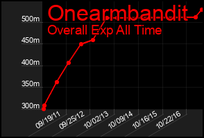 Total Graph of Onearmbandit