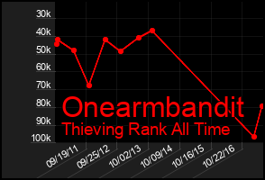 Total Graph of Onearmbandit