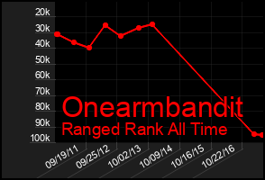 Total Graph of Onearmbandit