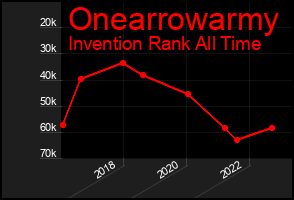 Total Graph of Onearrowarmy