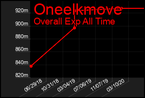 Total Graph of Oneelkmove
