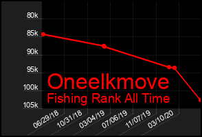 Total Graph of Oneelkmove