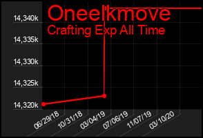 Total Graph of Oneelkmove