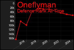 Total Graph of Oneflyman