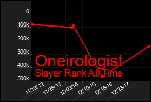 Total Graph of Oneirologist