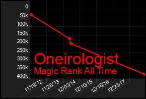 Total Graph of Oneirologist