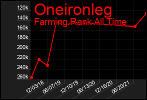Total Graph of Oneironleg