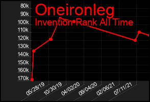 Total Graph of Oneironleg