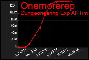 Total Graph of Onemorerep