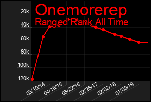 Total Graph of Onemorerep