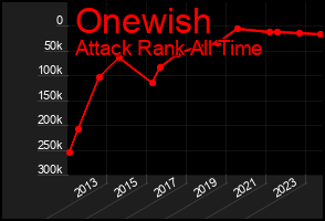 Total Graph of Onewish