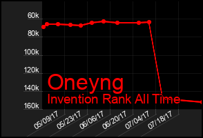 Total Graph of Oneyng