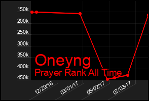 Total Graph of Oneyng