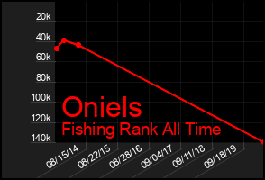 Total Graph of Oniels