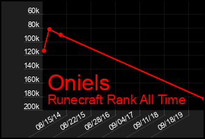 Total Graph of Oniels
