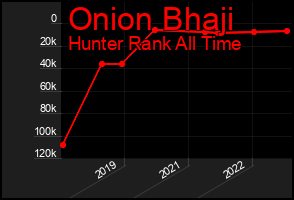 Total Graph of Onion Bhaji