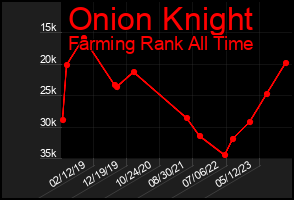 Total Graph of Onion Knight