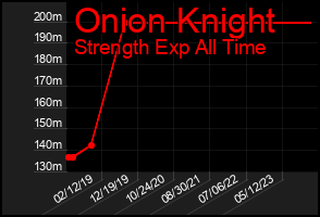 Total Graph of Onion Knight