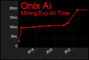 Total Graph of Onix Ai