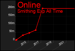 Total Graph of Online
