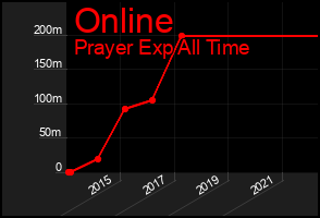 Total Graph of Online