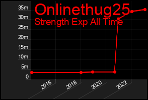 Total Graph of Onlinethug25