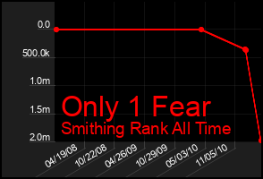 Total Graph of Only 1 Fear
