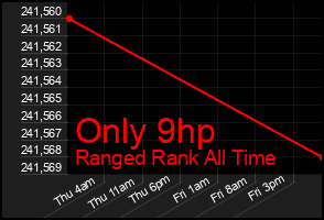 Total Graph of Only 9hp