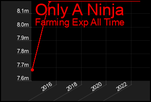 Total Graph of Only A Ninja