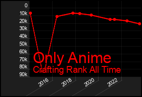 Total Graph of Only Anime