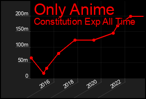 Total Graph of Only Anime
