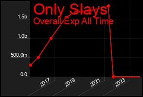 Total Graph of Only Slays