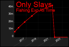 Total Graph of Only Slays