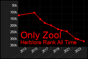 Total Graph of Only Zool