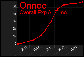 Total Graph of Onnoe