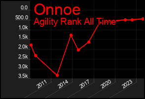 Total Graph of Onnoe