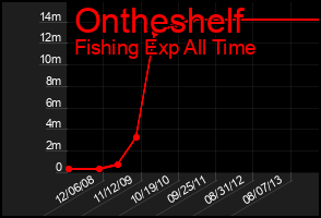 Total Graph of Ontheshelf